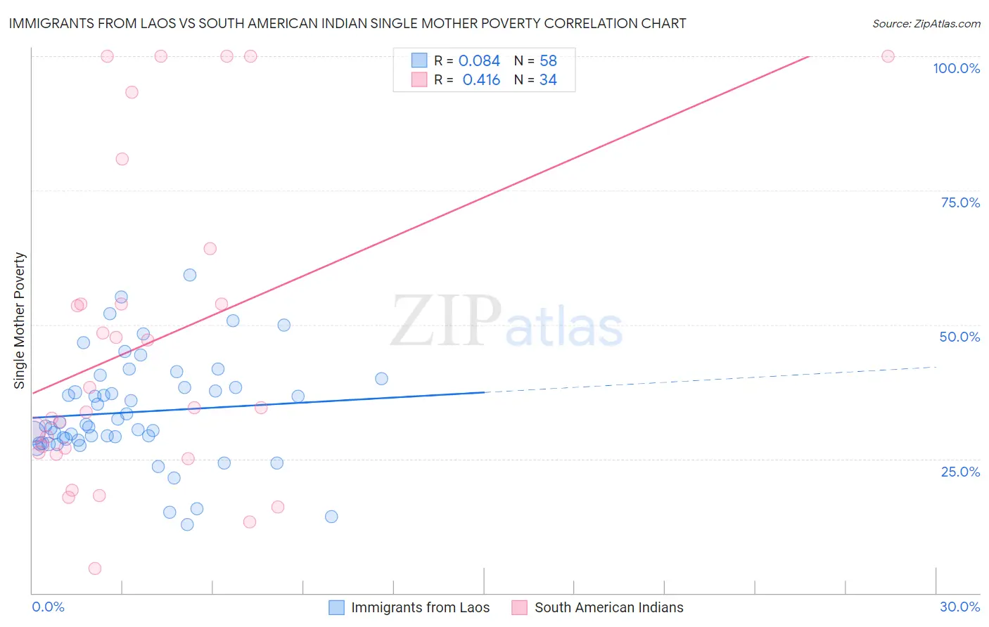 Immigrants from Laos vs South American Indian Single Mother Poverty