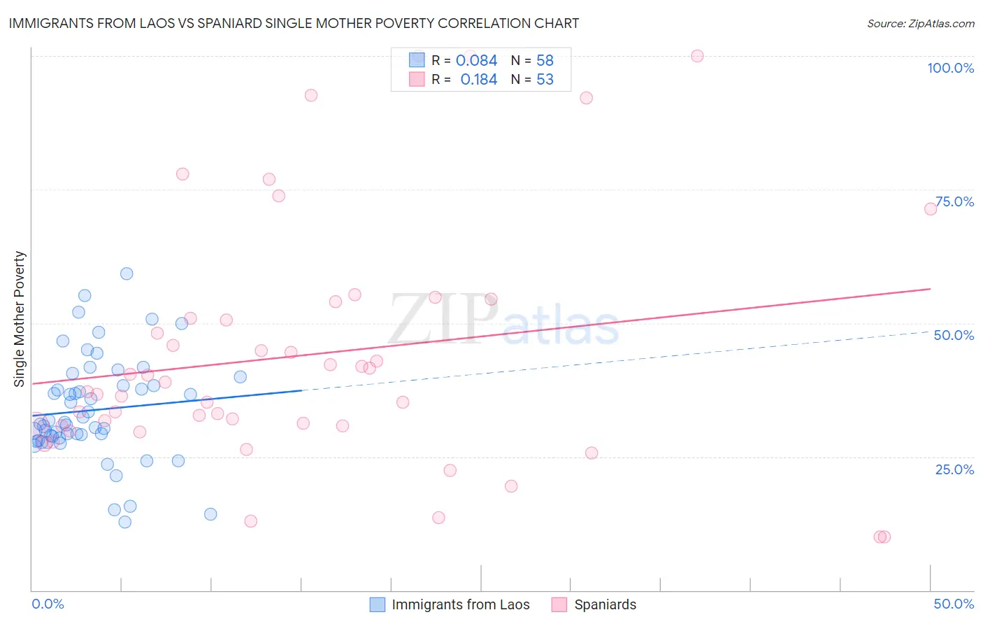 Immigrants from Laos vs Spaniard Single Mother Poverty
