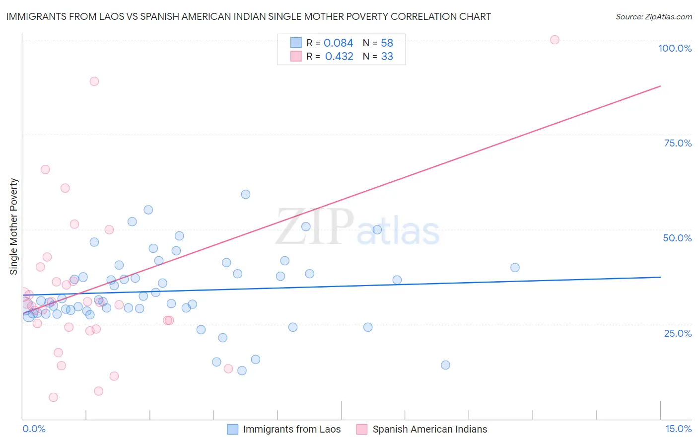 Immigrants from Laos vs Spanish American Indian Single Mother Poverty