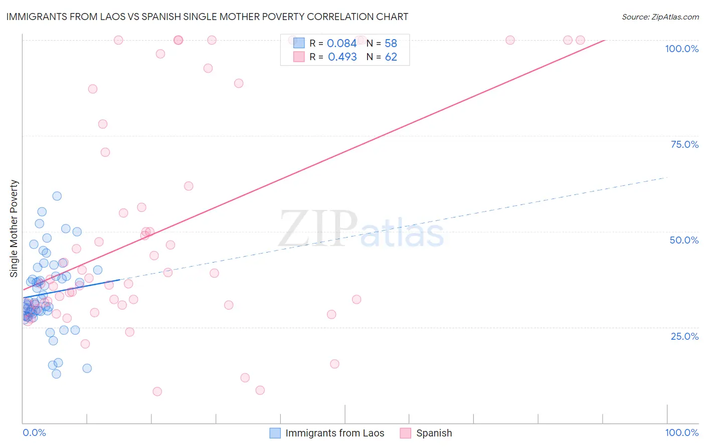 Immigrants from Laos vs Spanish Single Mother Poverty