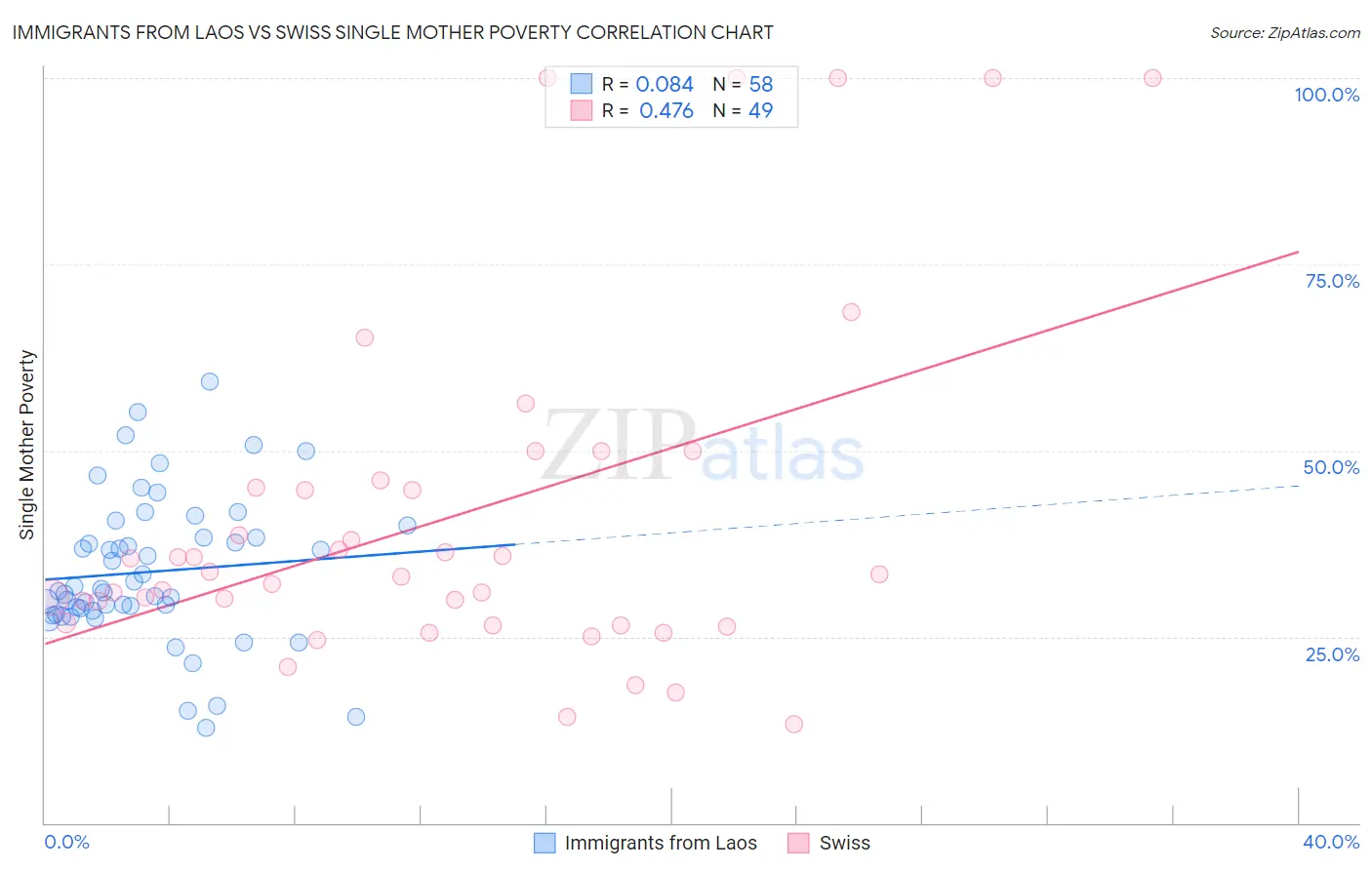 Immigrants from Laos vs Swiss Single Mother Poverty