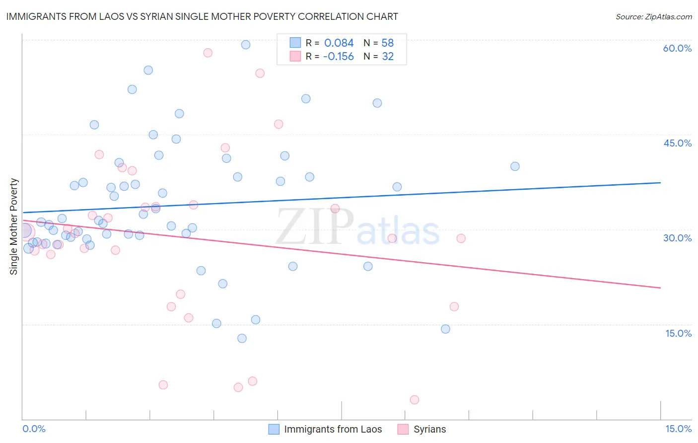Immigrants from Laos vs Syrian Single Mother Poverty