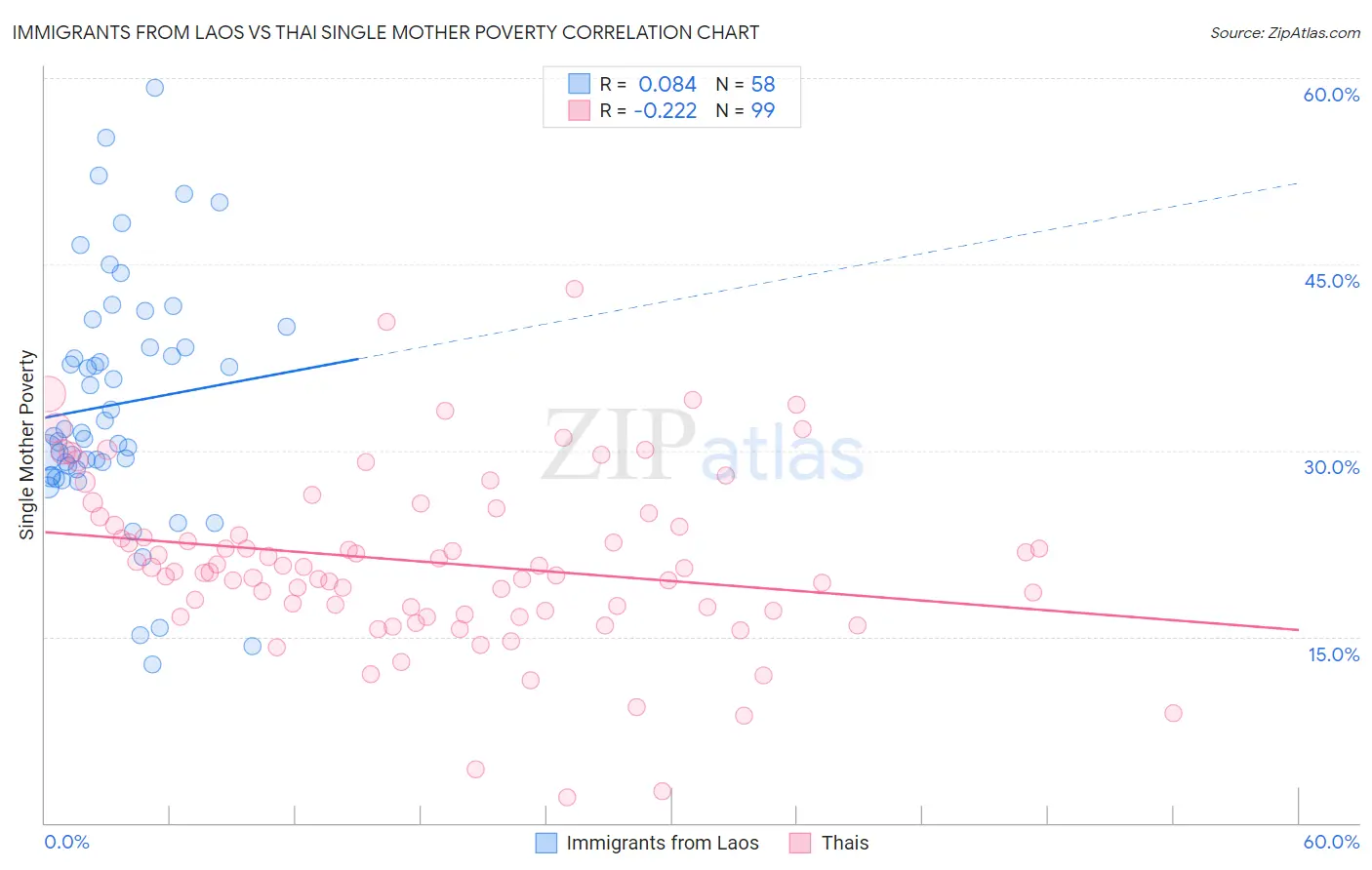 Immigrants from Laos vs Thai Single Mother Poverty