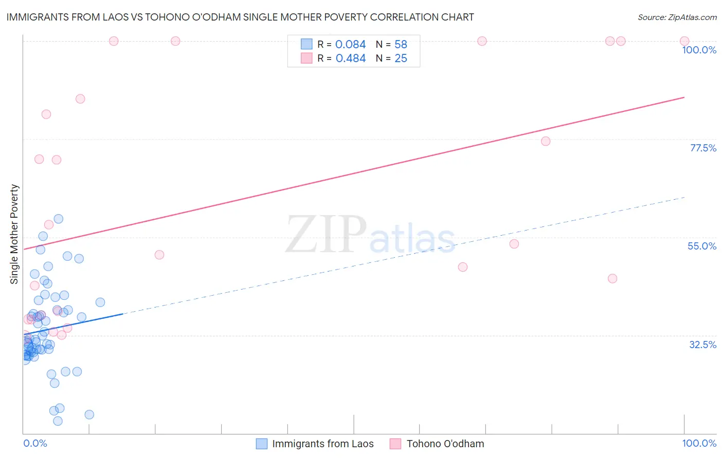 Immigrants from Laos vs Tohono O'odham Single Mother Poverty