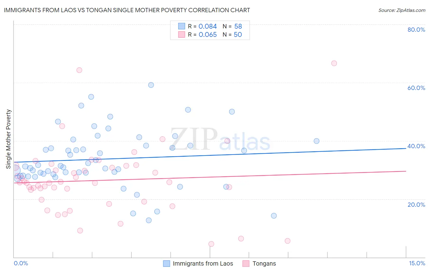 Immigrants from Laos vs Tongan Single Mother Poverty