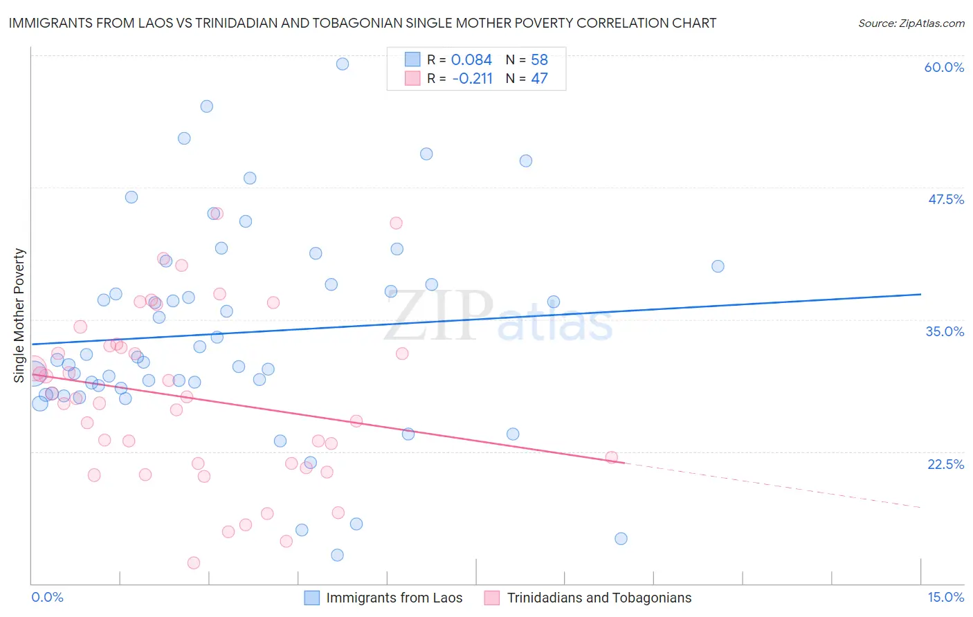 Immigrants from Laos vs Trinidadian and Tobagonian Single Mother Poverty