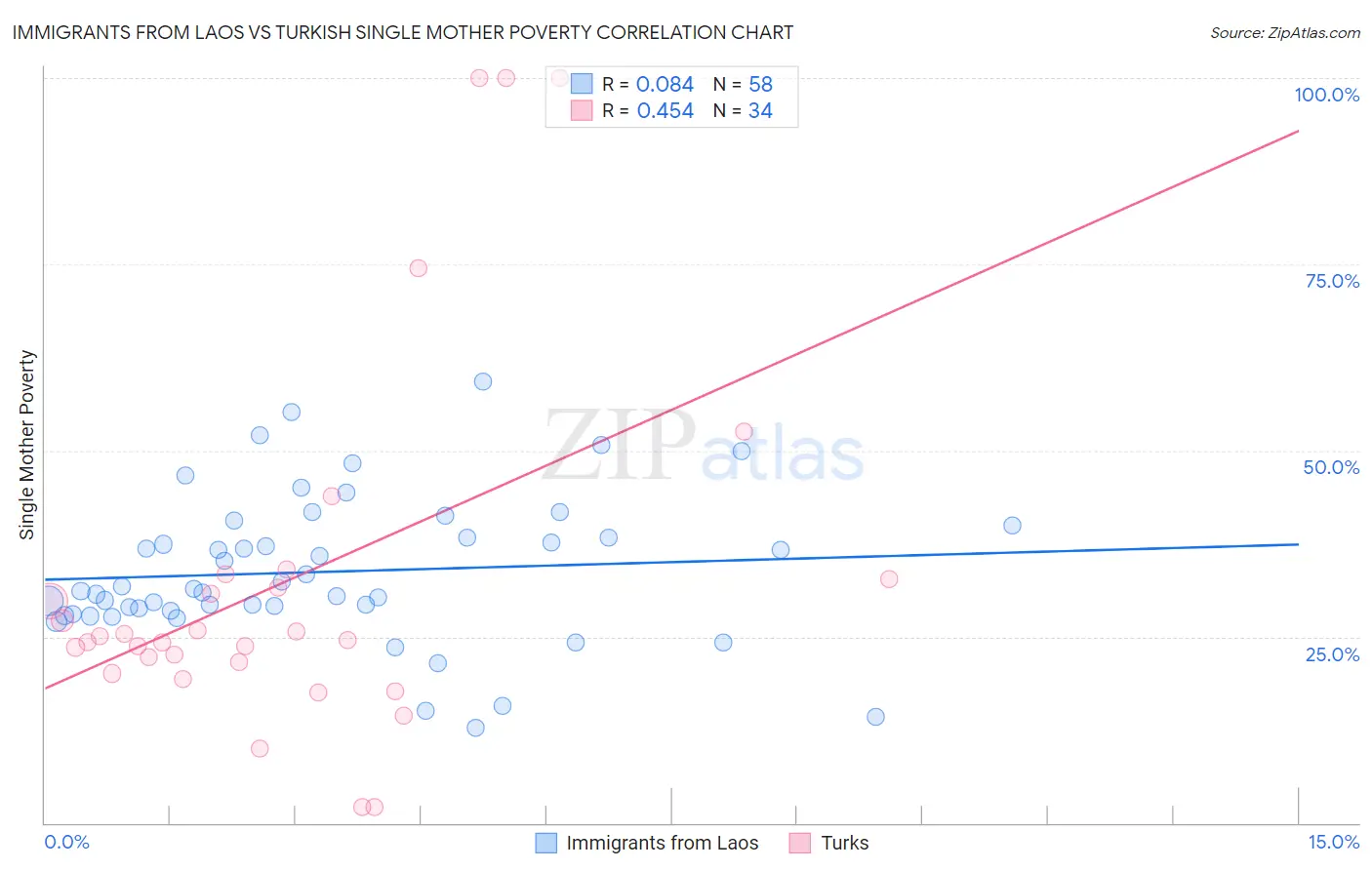 Immigrants from Laos vs Turkish Single Mother Poverty