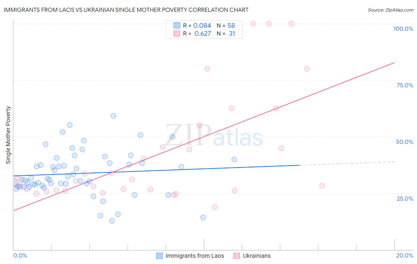 Immigrants from Laos vs Ukrainian Single Mother Poverty