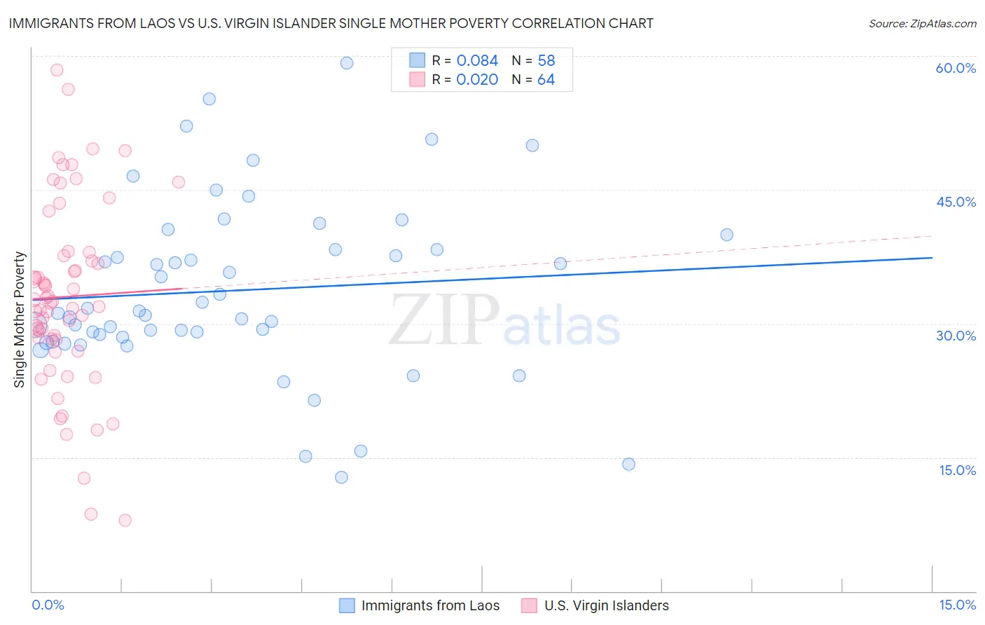 Immigrants from Laos vs U.S. Virgin Islander Single Mother Poverty