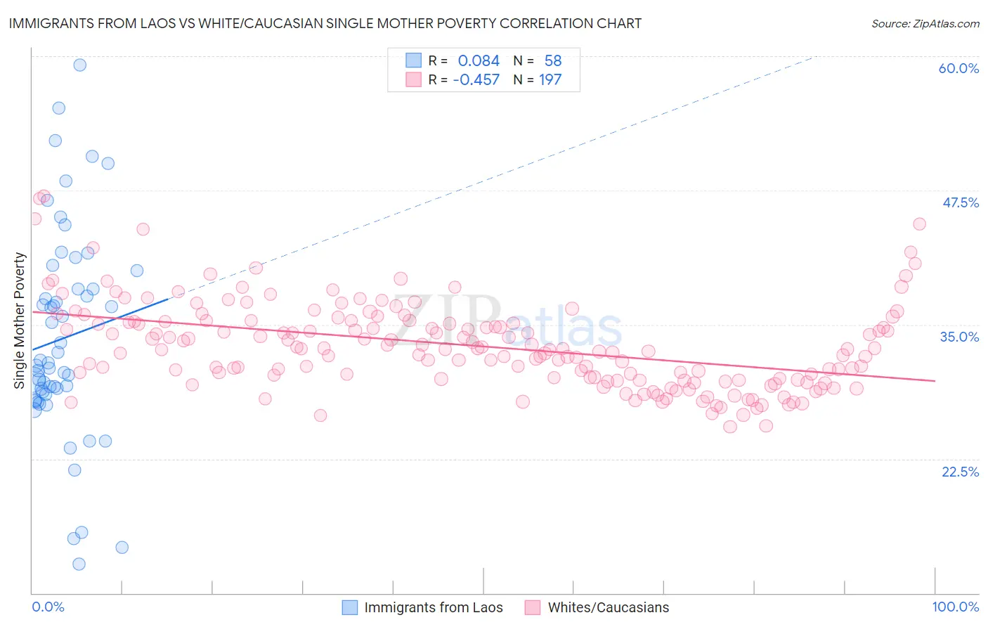 Immigrants from Laos vs White/Caucasian Single Mother Poverty
