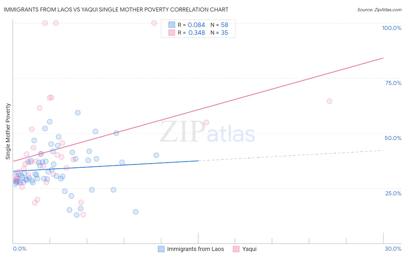 Immigrants from Laos vs Yaqui Single Mother Poverty