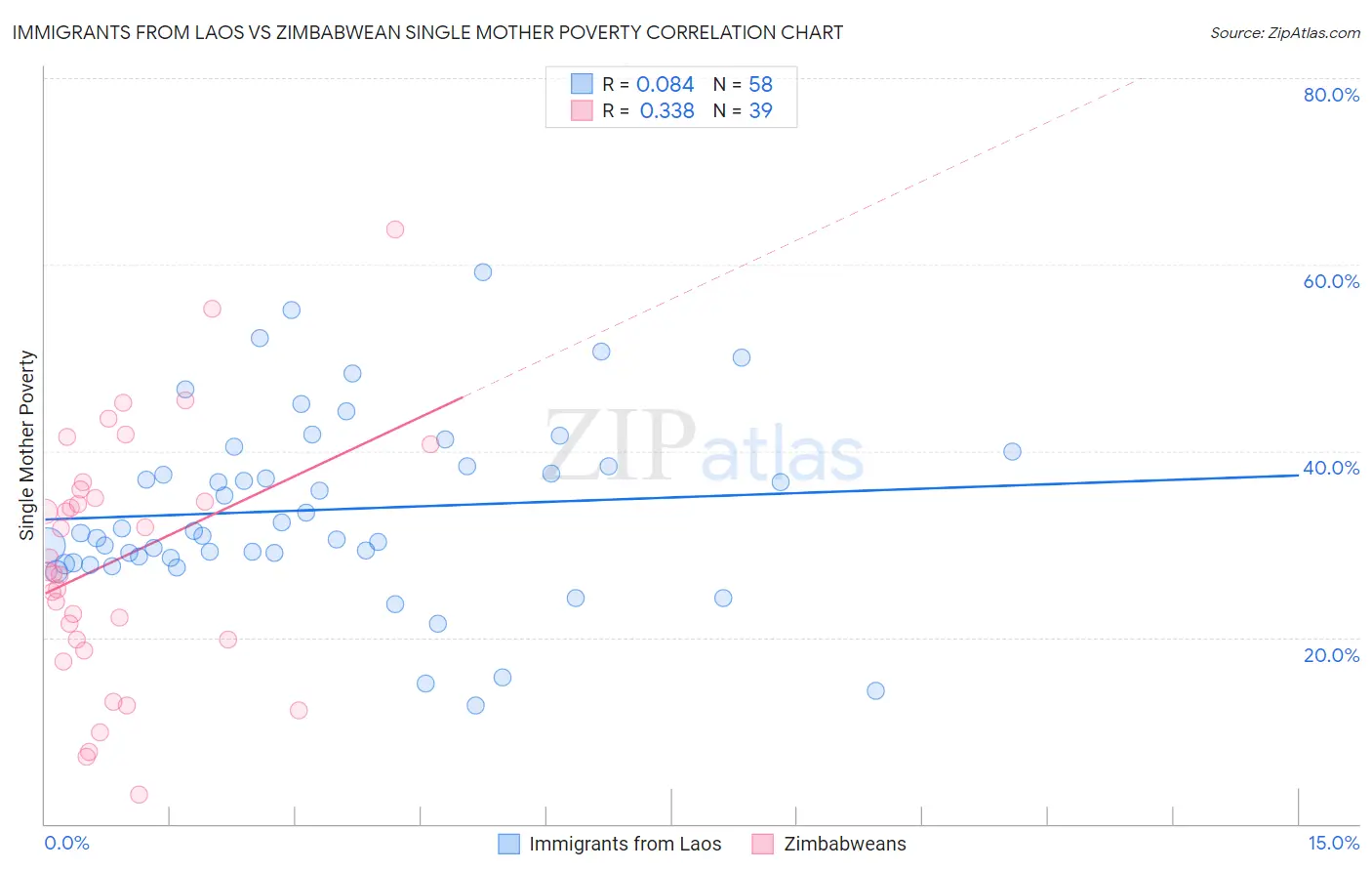 Immigrants from Laos vs Zimbabwean Single Mother Poverty