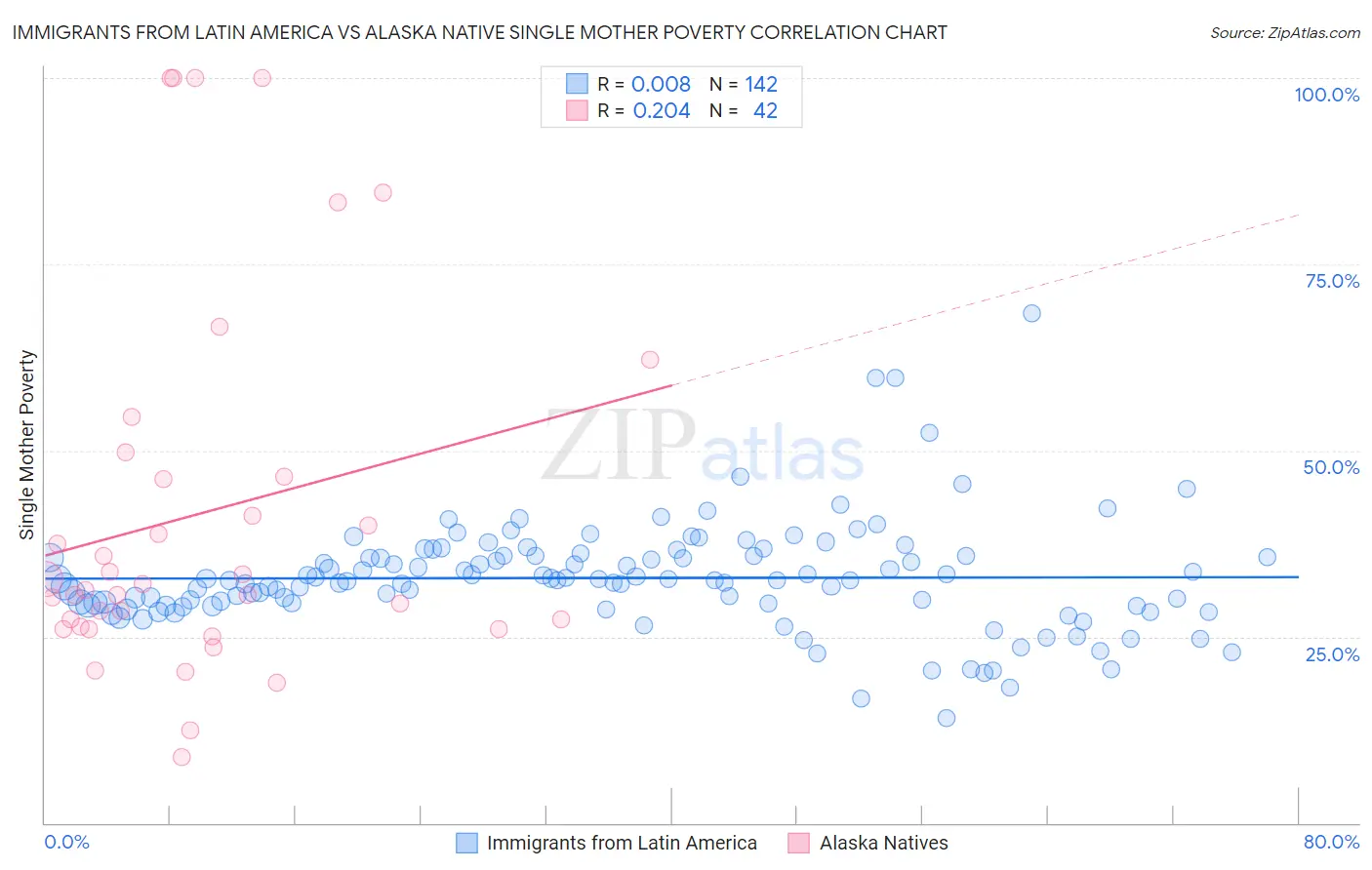 Immigrants from Latin America vs Alaska Native Single Mother Poverty