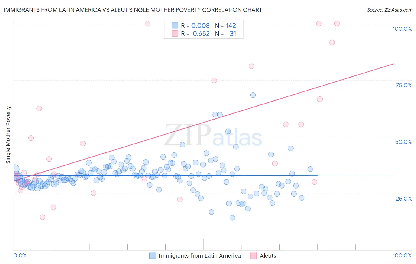 Immigrants from Latin America vs Aleut Single Mother Poverty