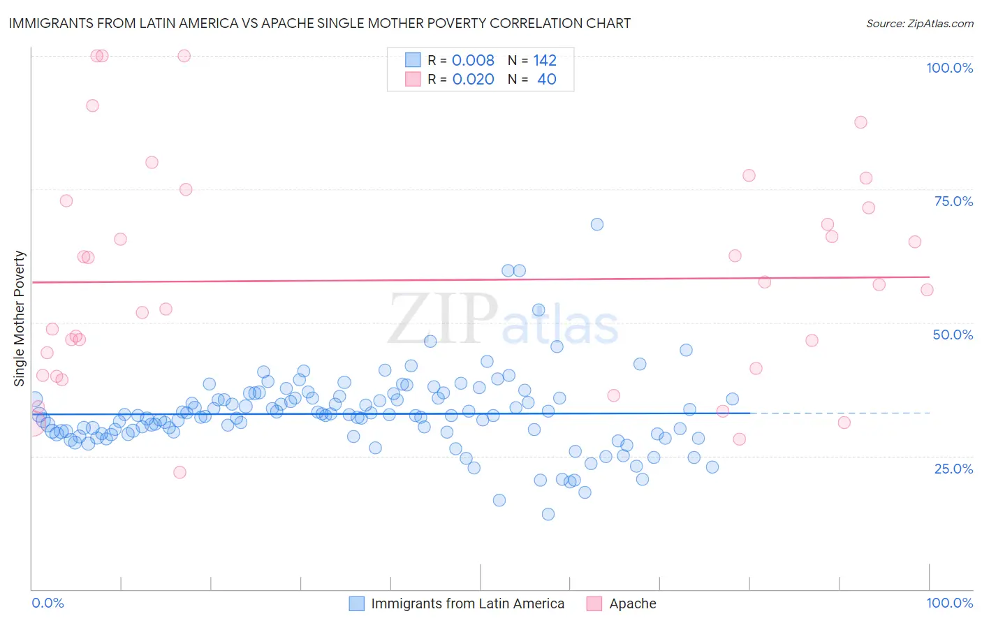 Immigrants from Latin America vs Apache Single Mother Poverty