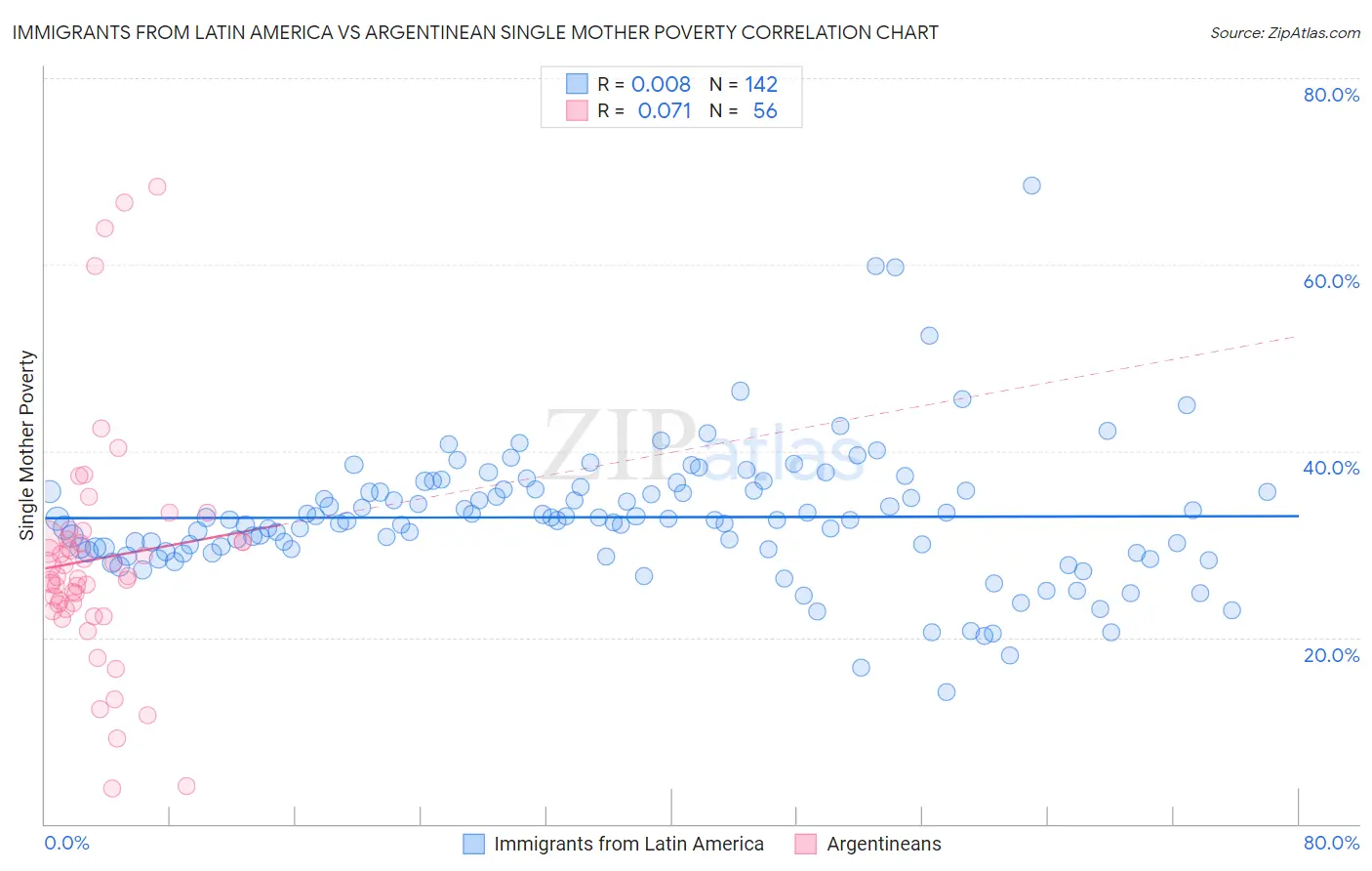 Immigrants from Latin America vs Argentinean Single Mother Poverty