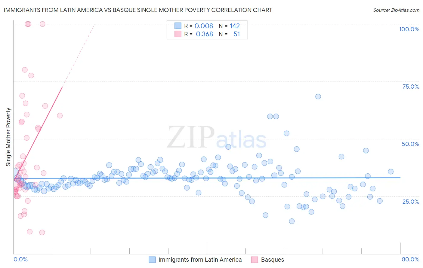 Immigrants from Latin America vs Basque Single Mother Poverty