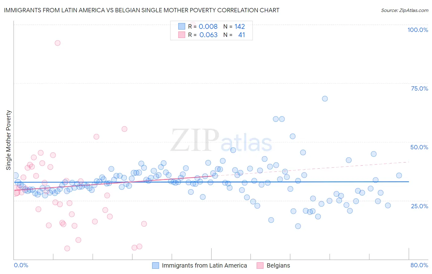 Immigrants from Latin America vs Belgian Single Mother Poverty
