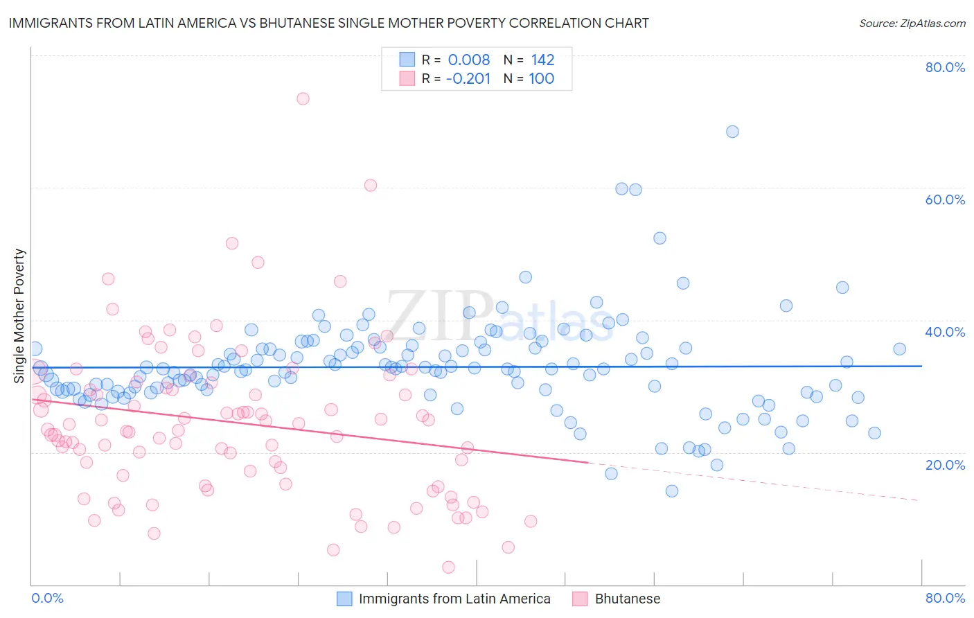 Immigrants from Latin America vs Bhutanese Single Mother Poverty