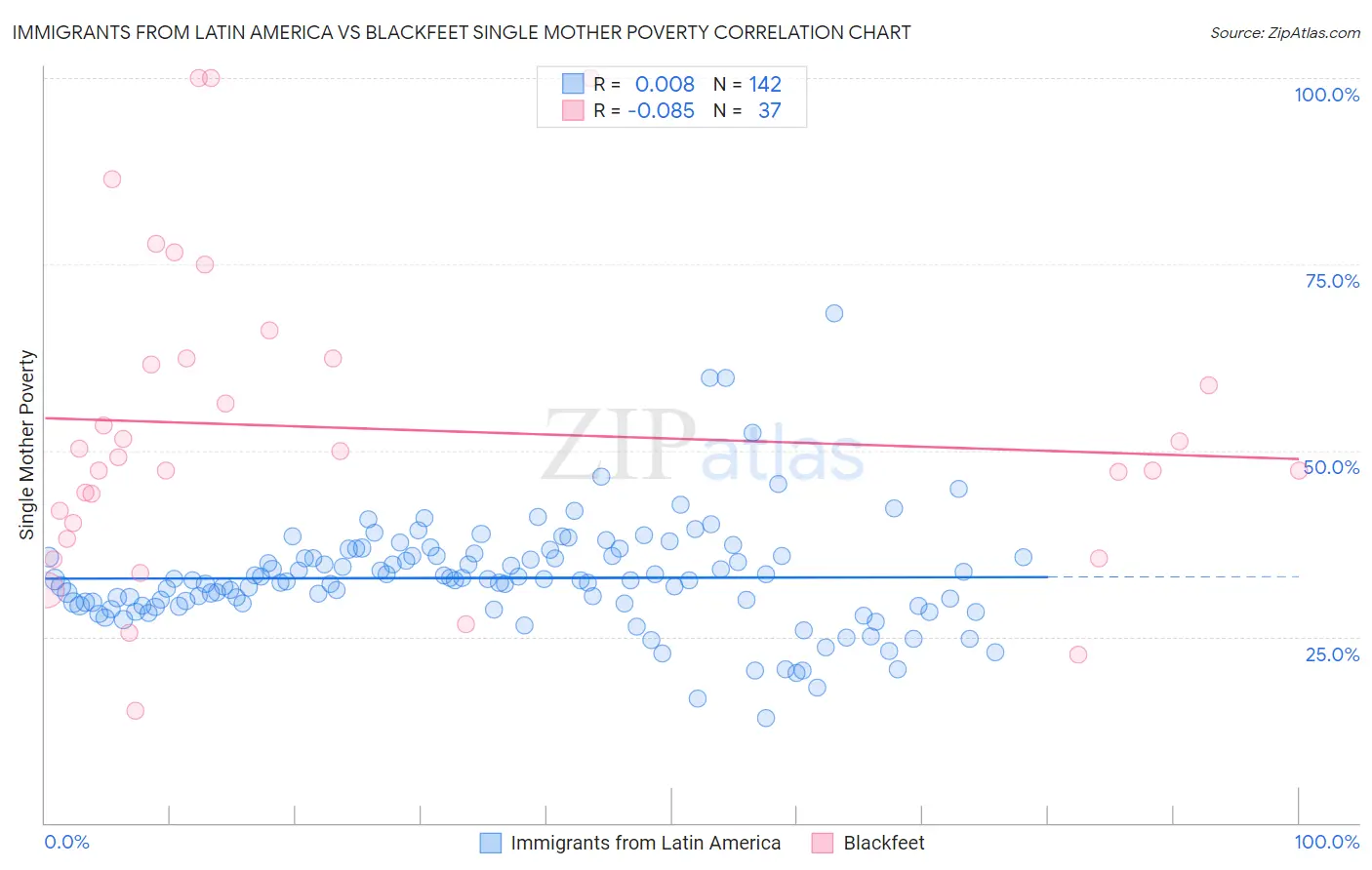 Immigrants from Latin America vs Blackfeet Single Mother Poverty