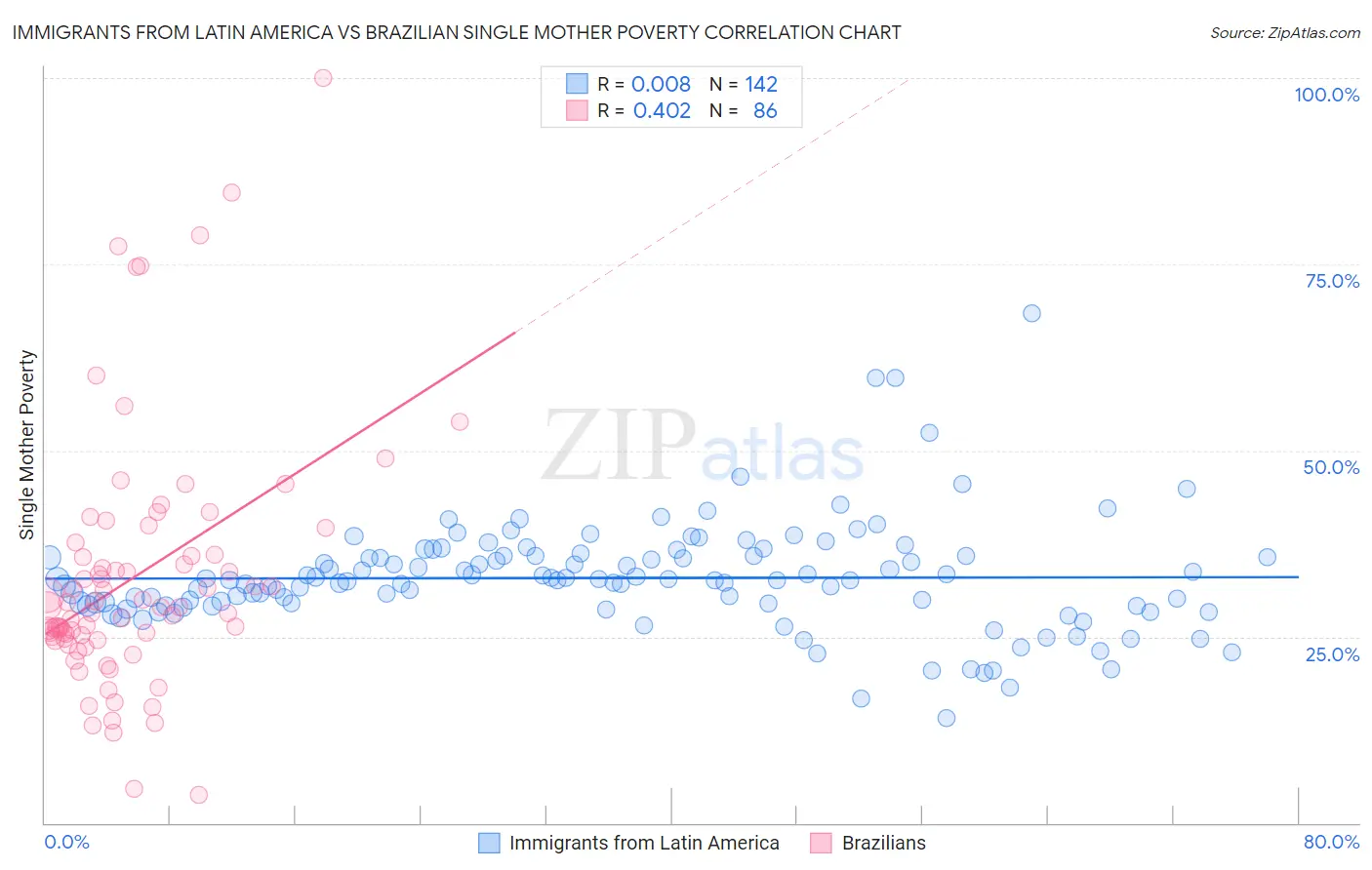 Immigrants from Latin America vs Brazilian Single Mother Poverty