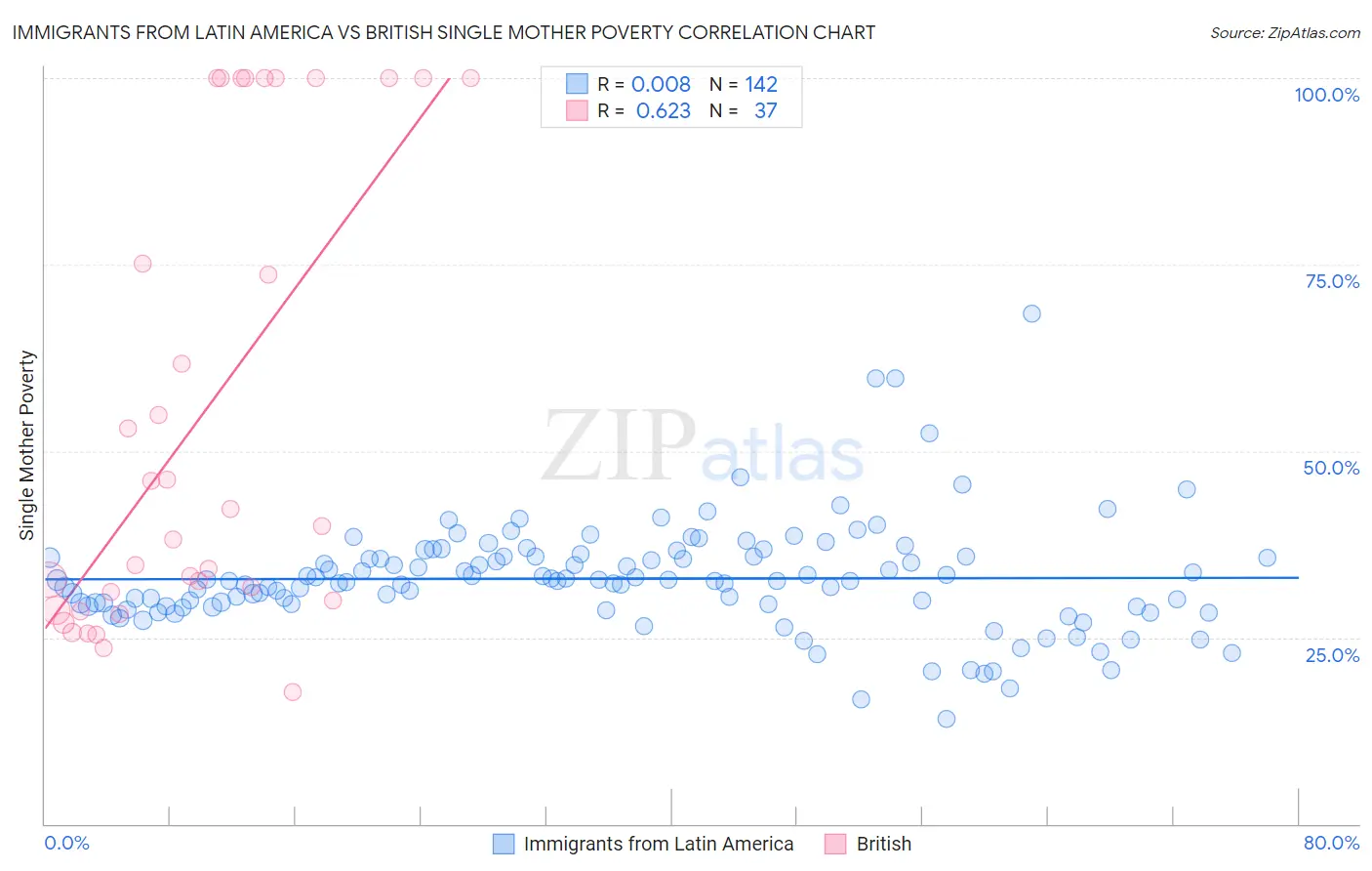 Immigrants from Latin America vs British Single Mother Poverty