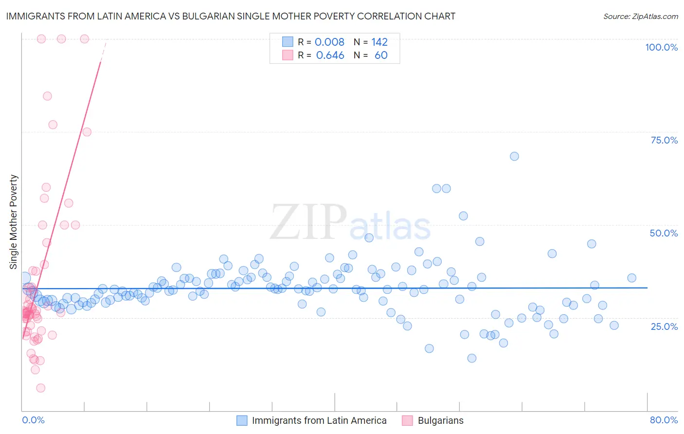 Immigrants from Latin America vs Bulgarian Single Mother Poverty