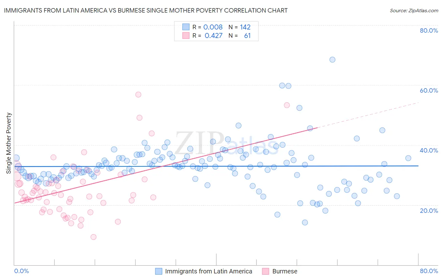 Immigrants from Latin America vs Burmese Single Mother Poverty