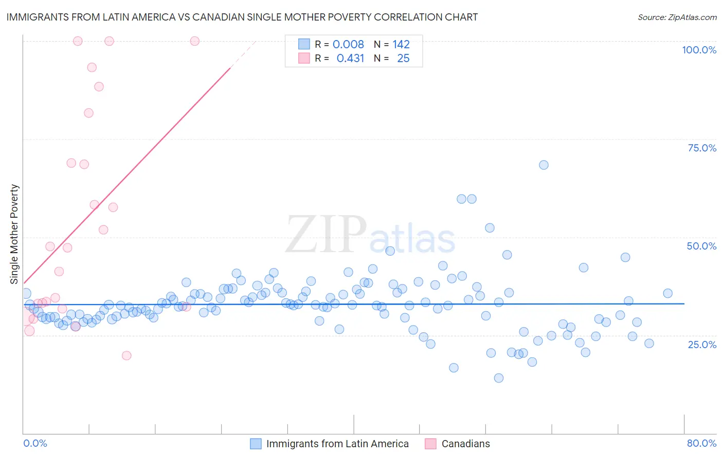 Immigrants from Latin America vs Canadian Single Mother Poverty