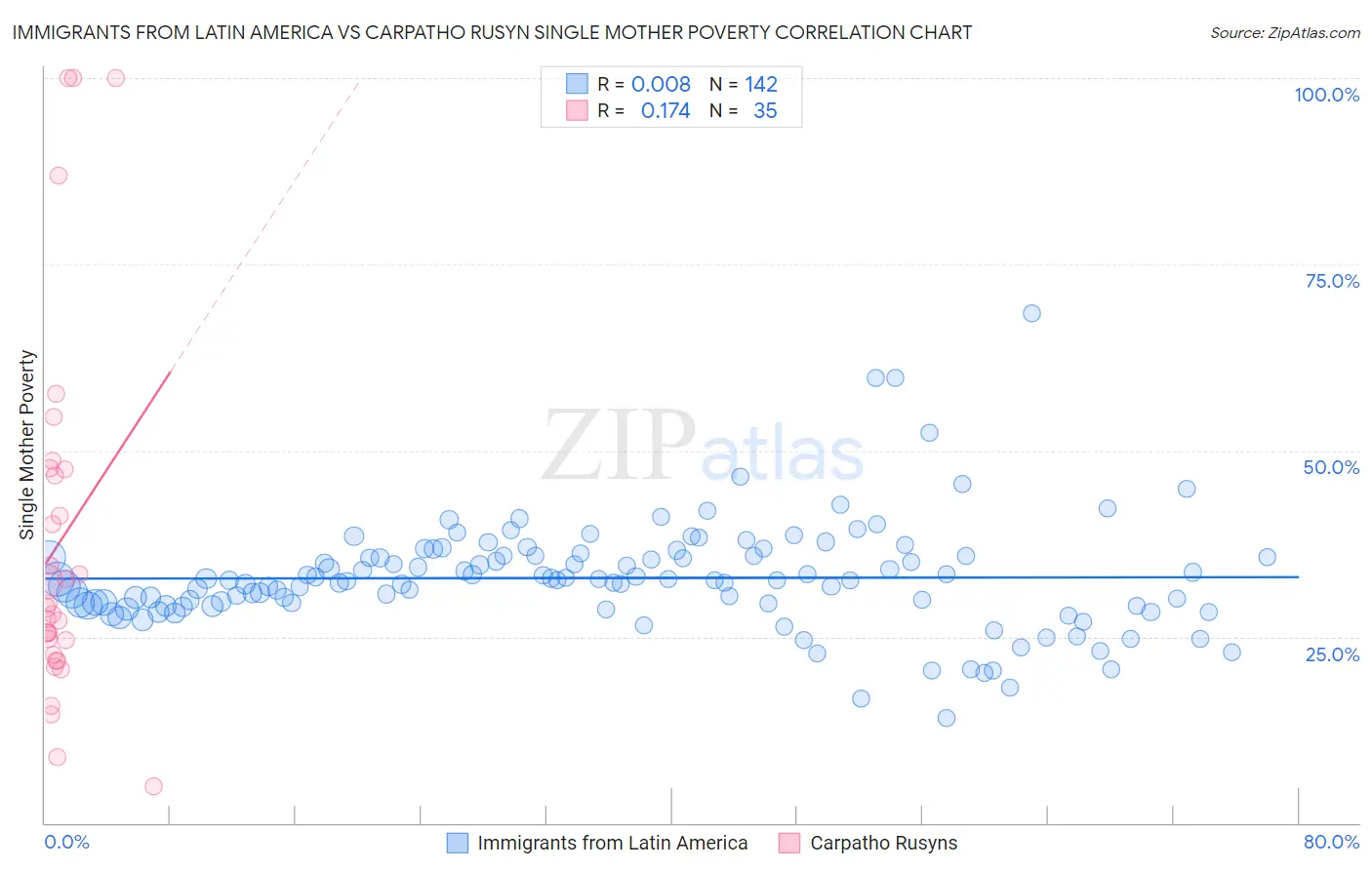 Immigrants from Latin America vs Carpatho Rusyn Single Mother Poverty