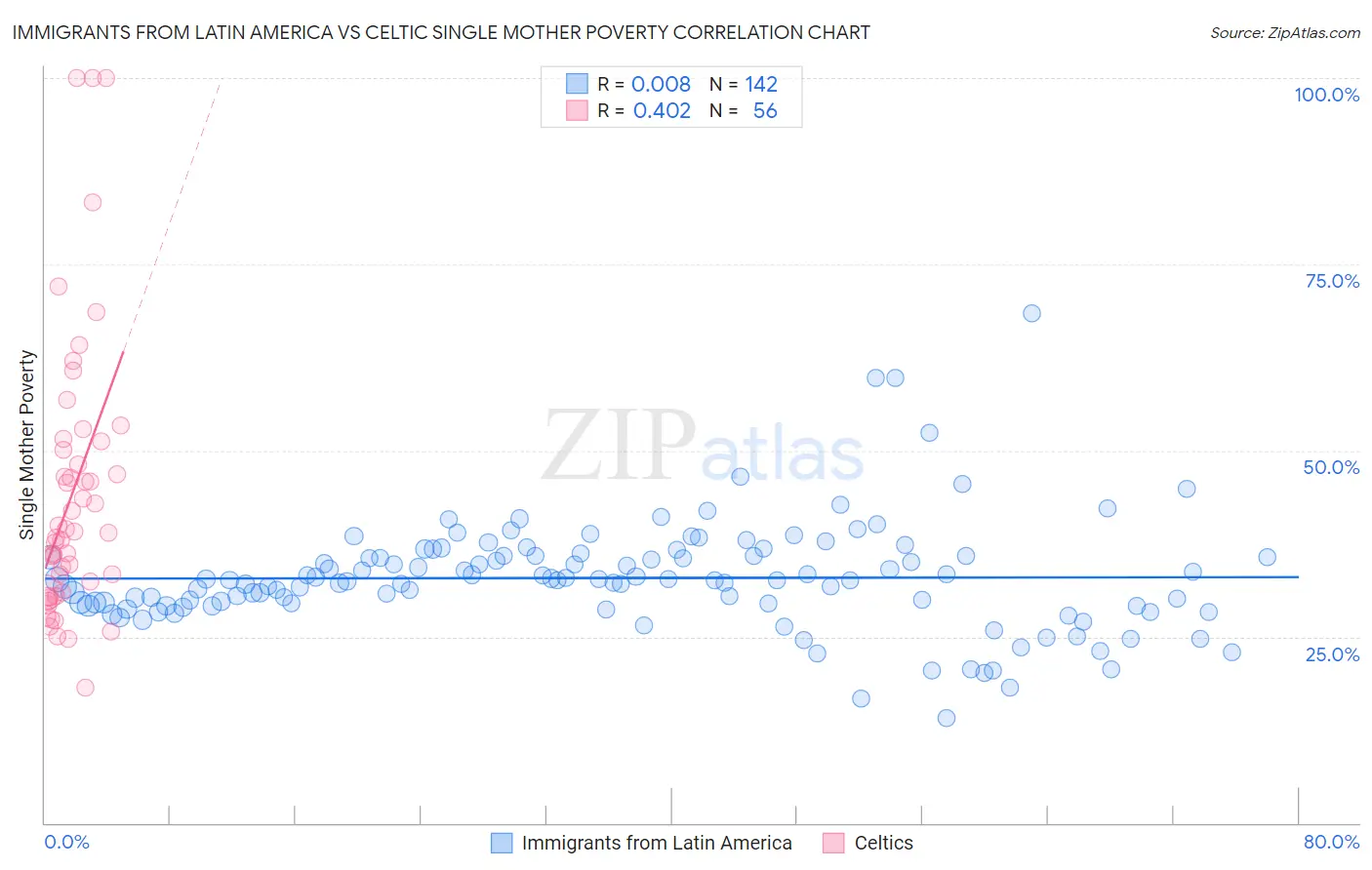 Immigrants from Latin America vs Celtic Single Mother Poverty