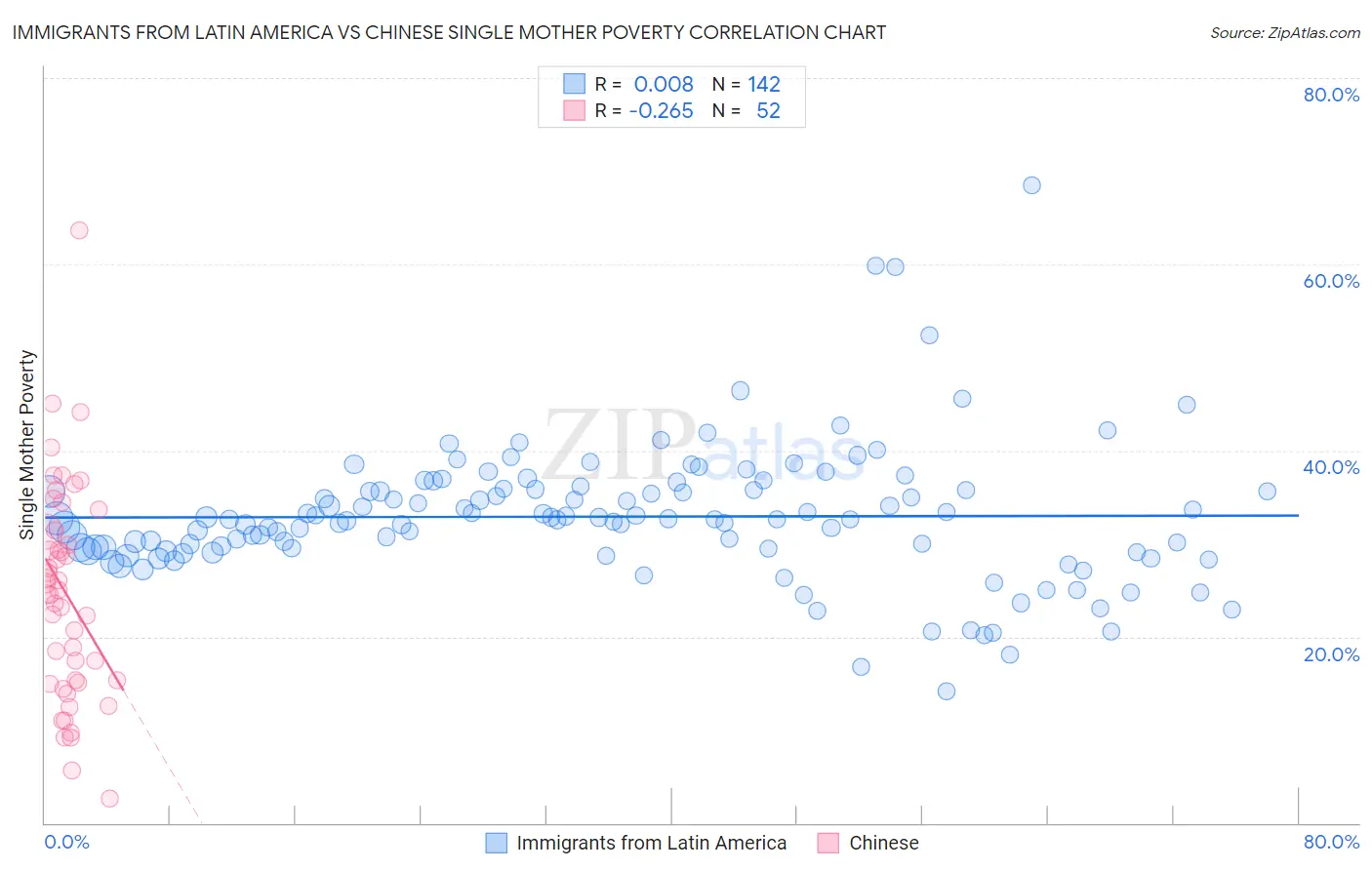 Immigrants from Latin America vs Chinese Single Mother Poverty