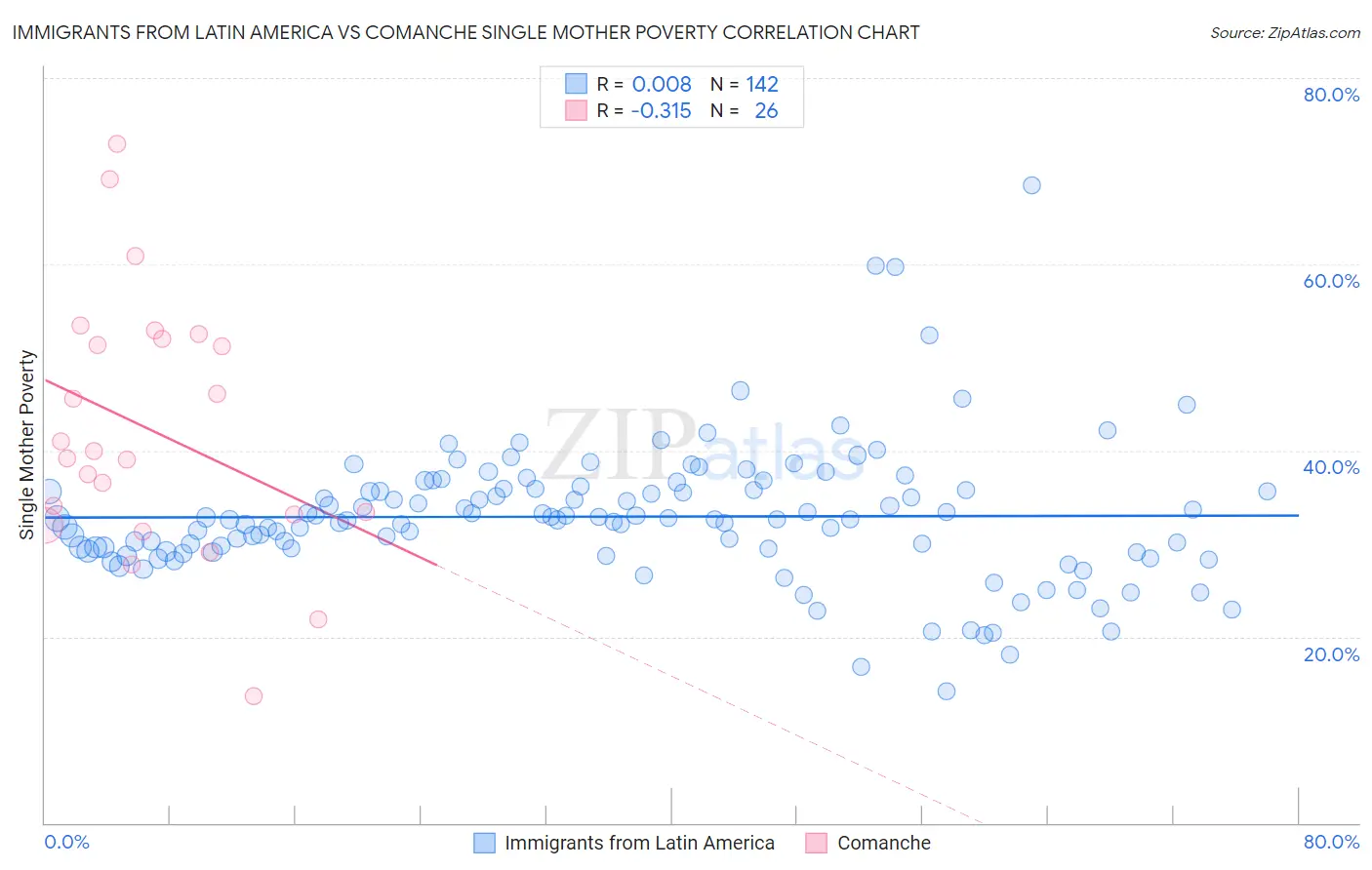 Immigrants from Latin America vs Comanche Single Mother Poverty