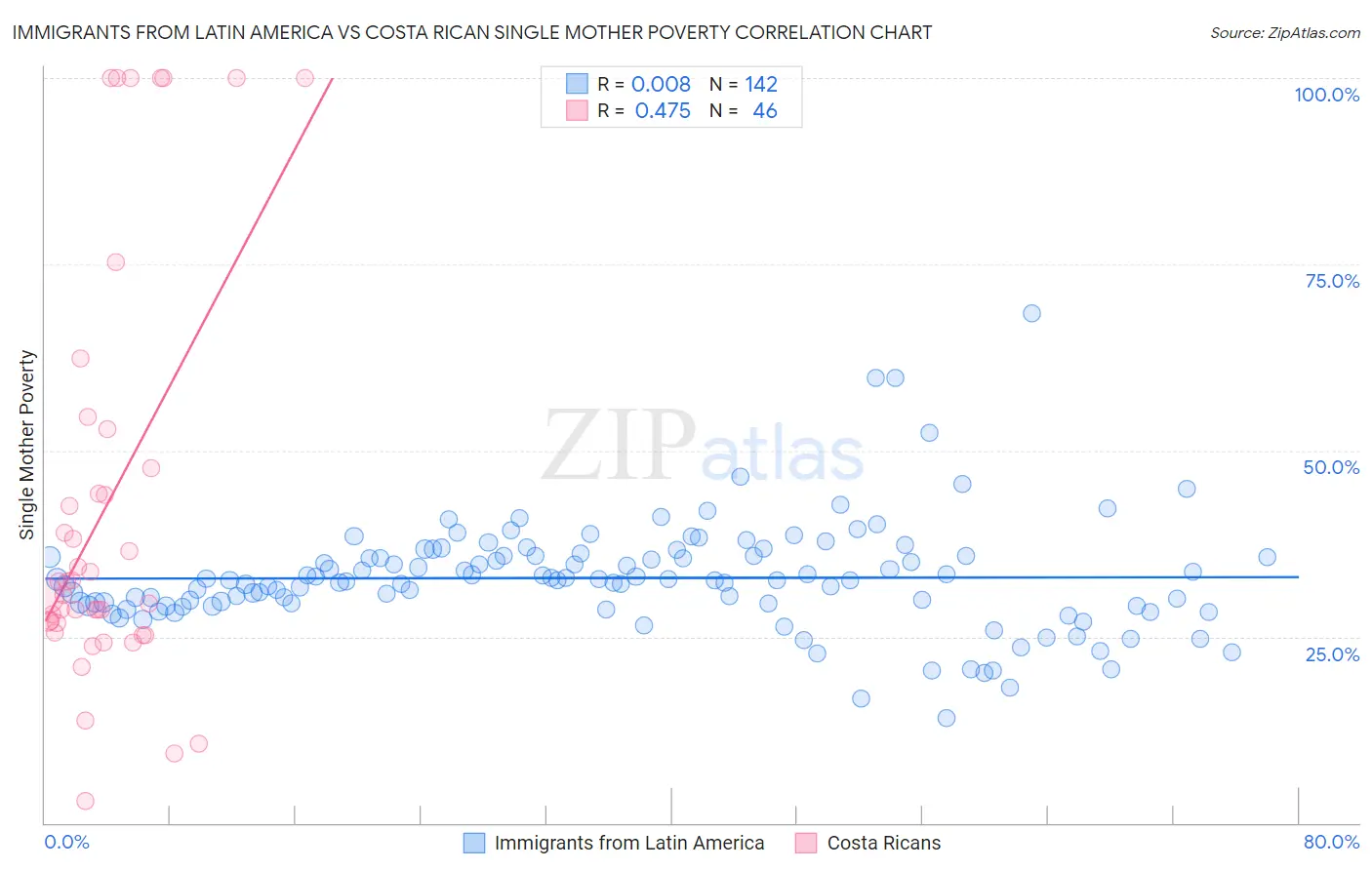 Immigrants from Latin America vs Costa Rican Single Mother Poverty