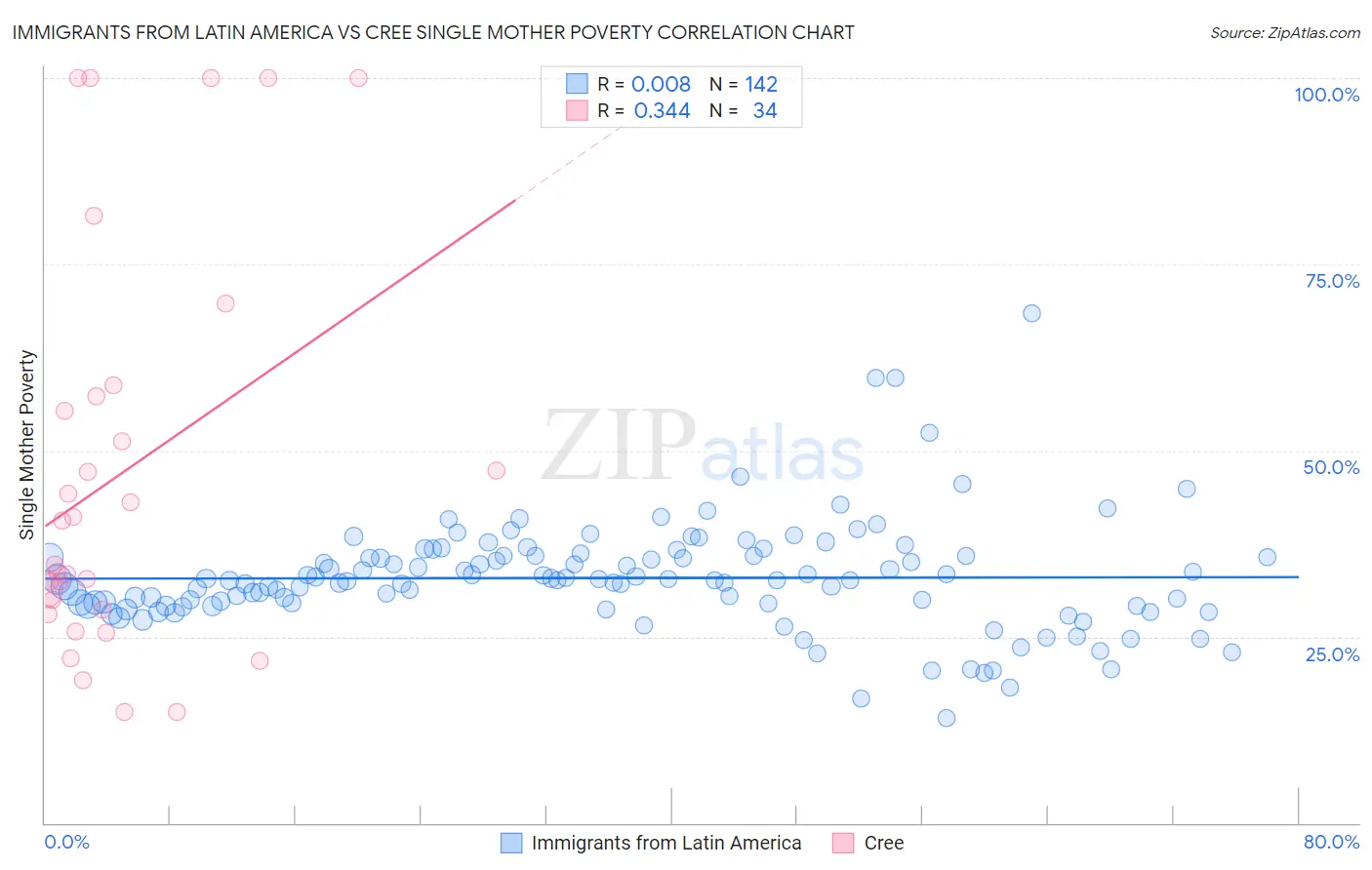 Immigrants from Latin America vs Cree Single Mother Poverty