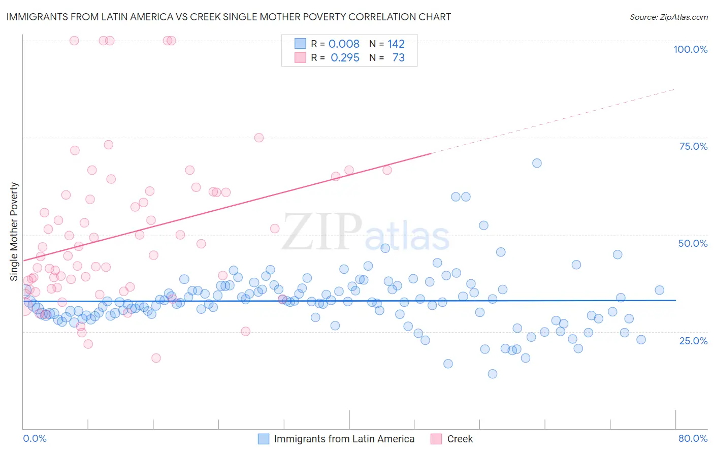 Immigrants from Latin America vs Creek Single Mother Poverty