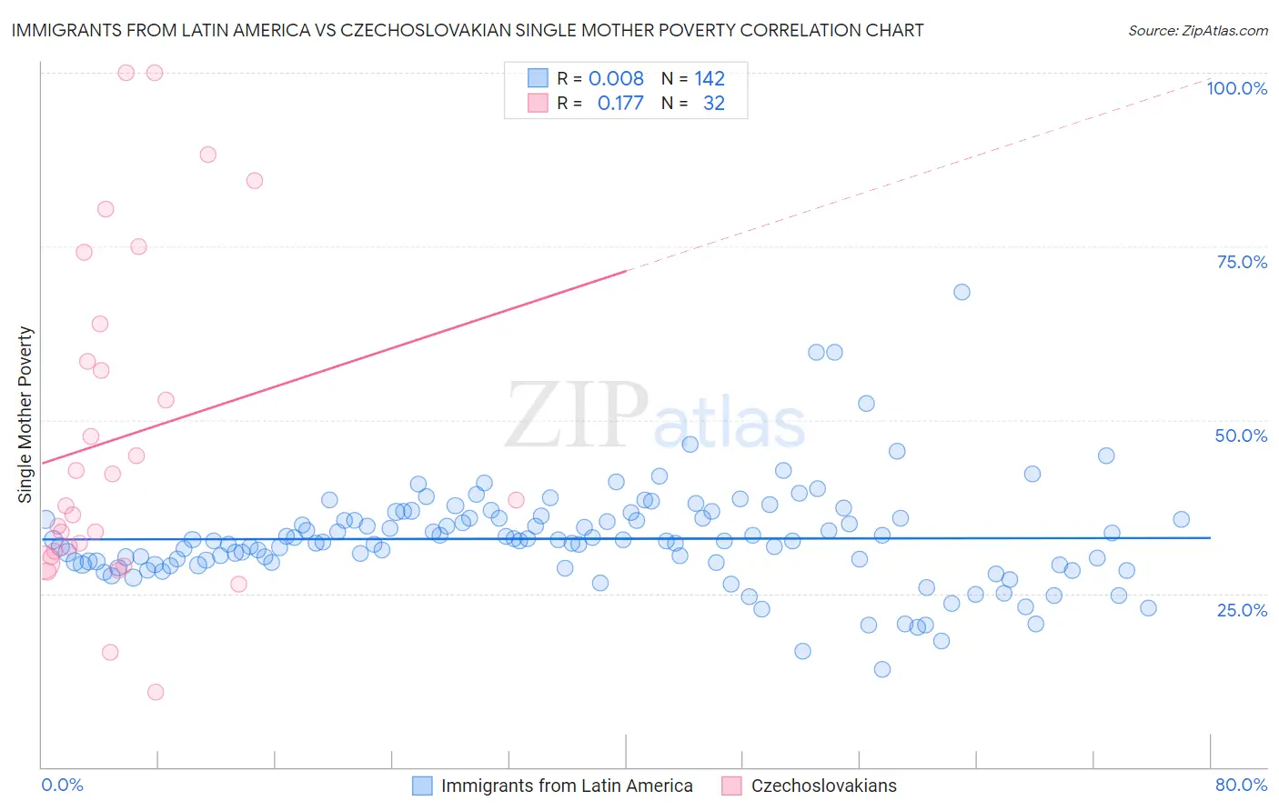Immigrants from Latin America vs Czechoslovakian Single Mother Poverty