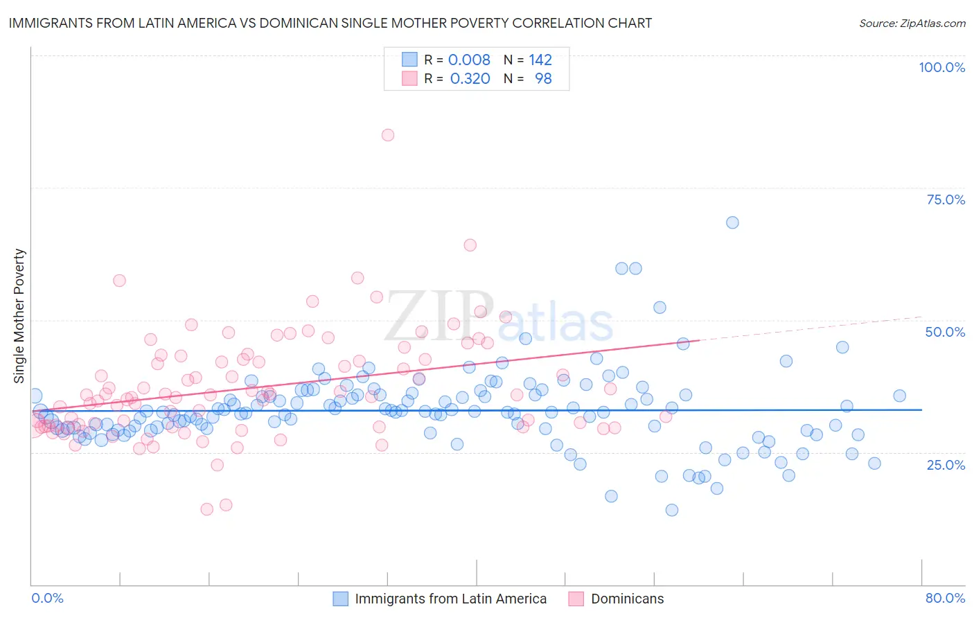 Immigrants from Latin America vs Dominican Single Mother Poverty