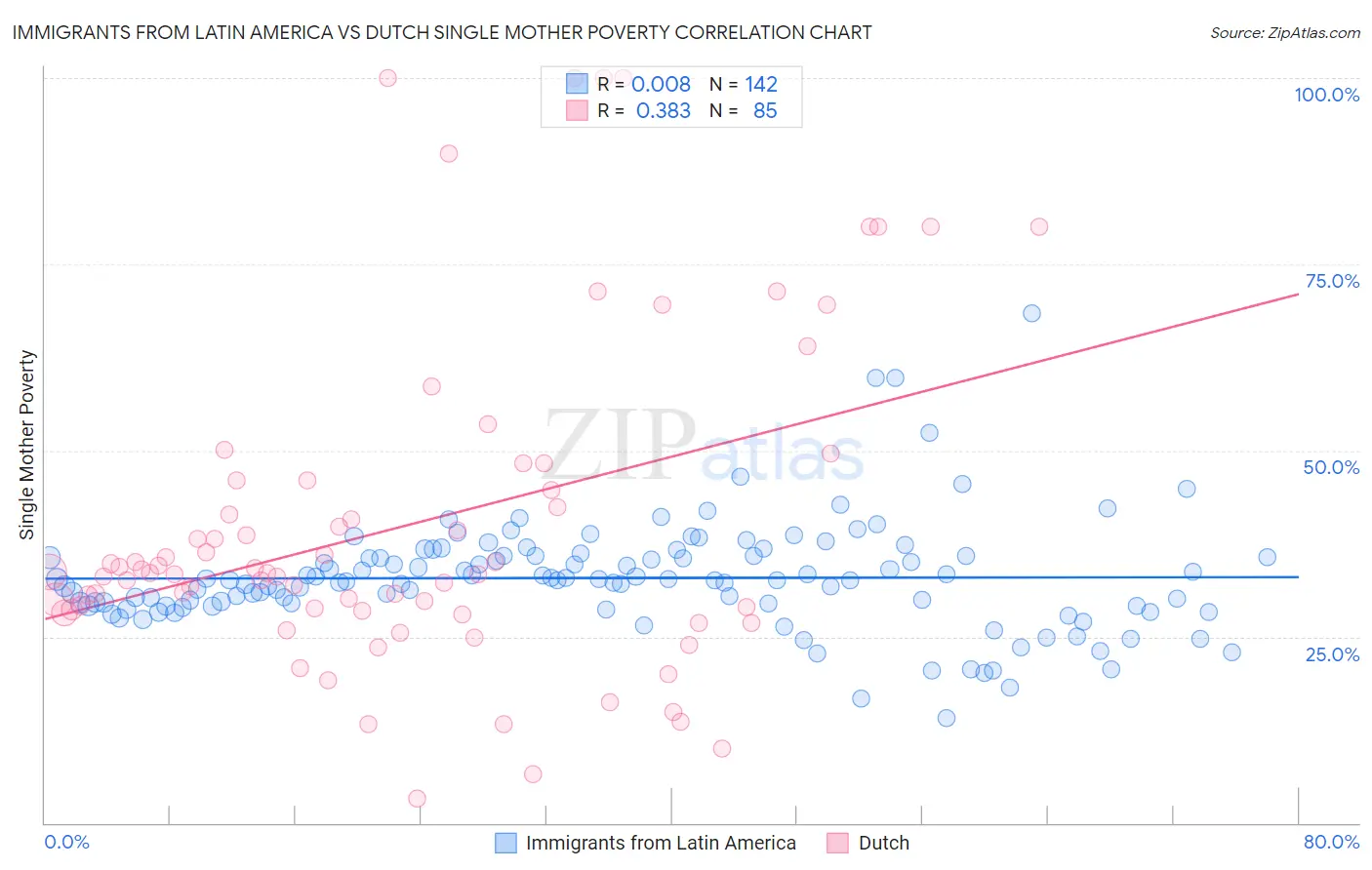 Immigrants from Latin America vs Dutch Single Mother Poverty