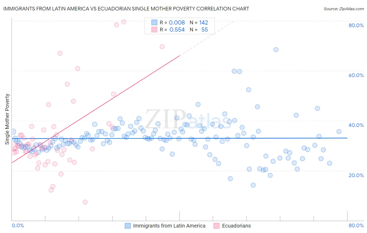 Immigrants from Latin America vs Ecuadorian Single Mother Poverty