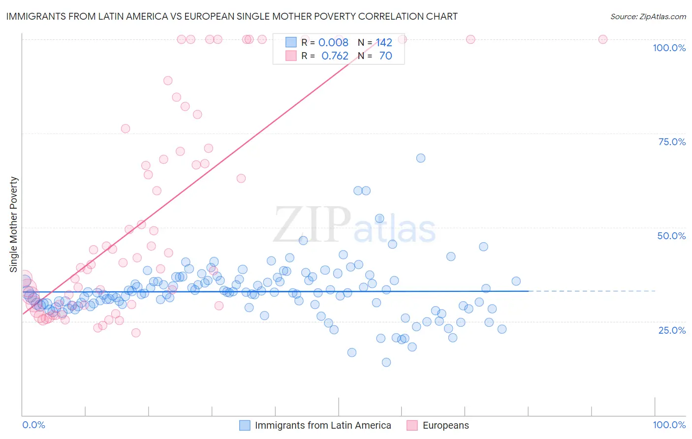 Immigrants from Latin America vs European Single Mother Poverty