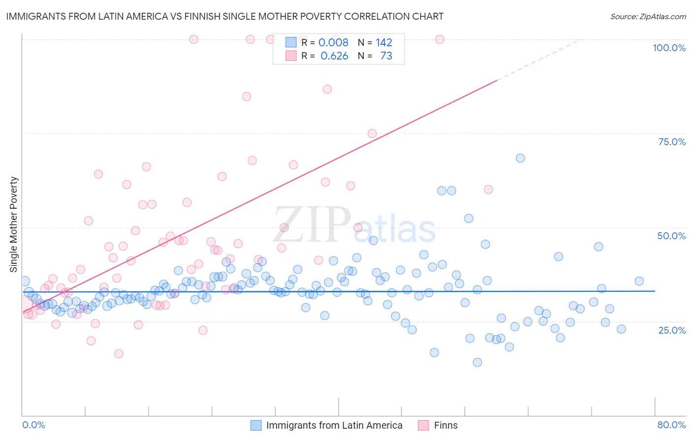 Immigrants from Latin America vs Finnish Single Mother Poverty