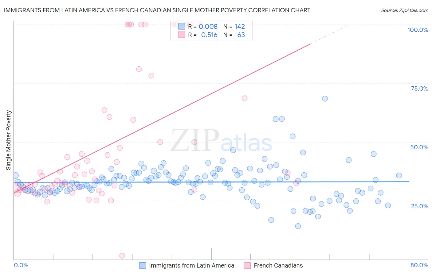 Immigrants from Latin America vs French Canadian Single Mother Poverty