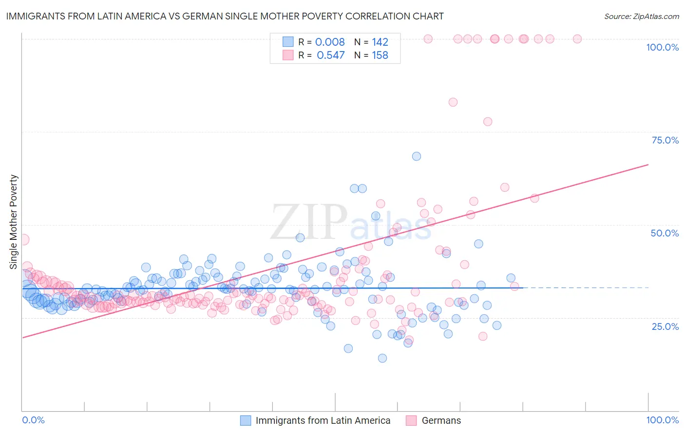 Immigrants from Latin America vs German Single Mother Poverty