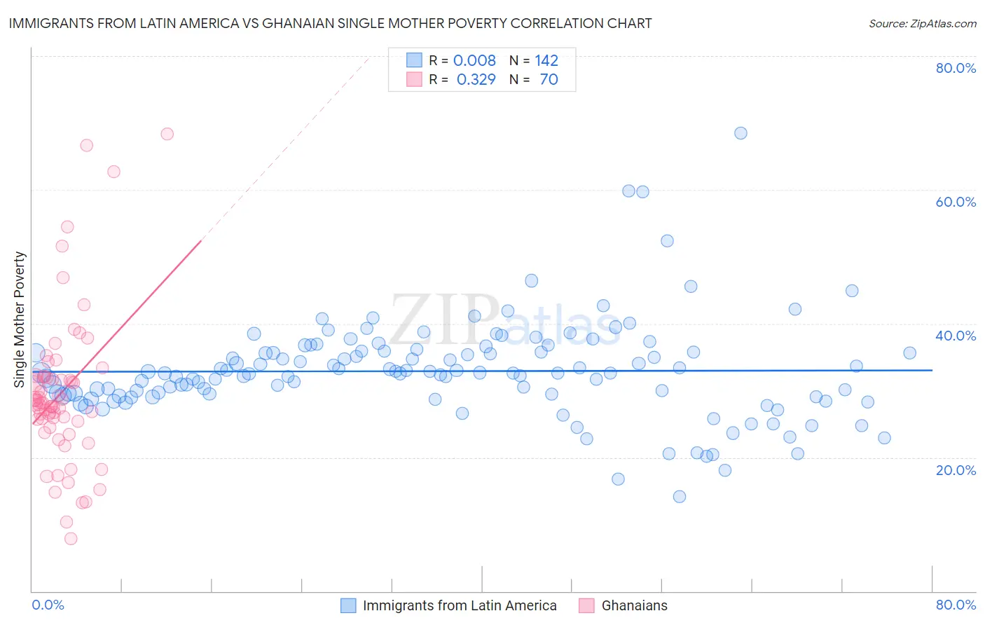 Immigrants from Latin America vs Ghanaian Single Mother Poverty