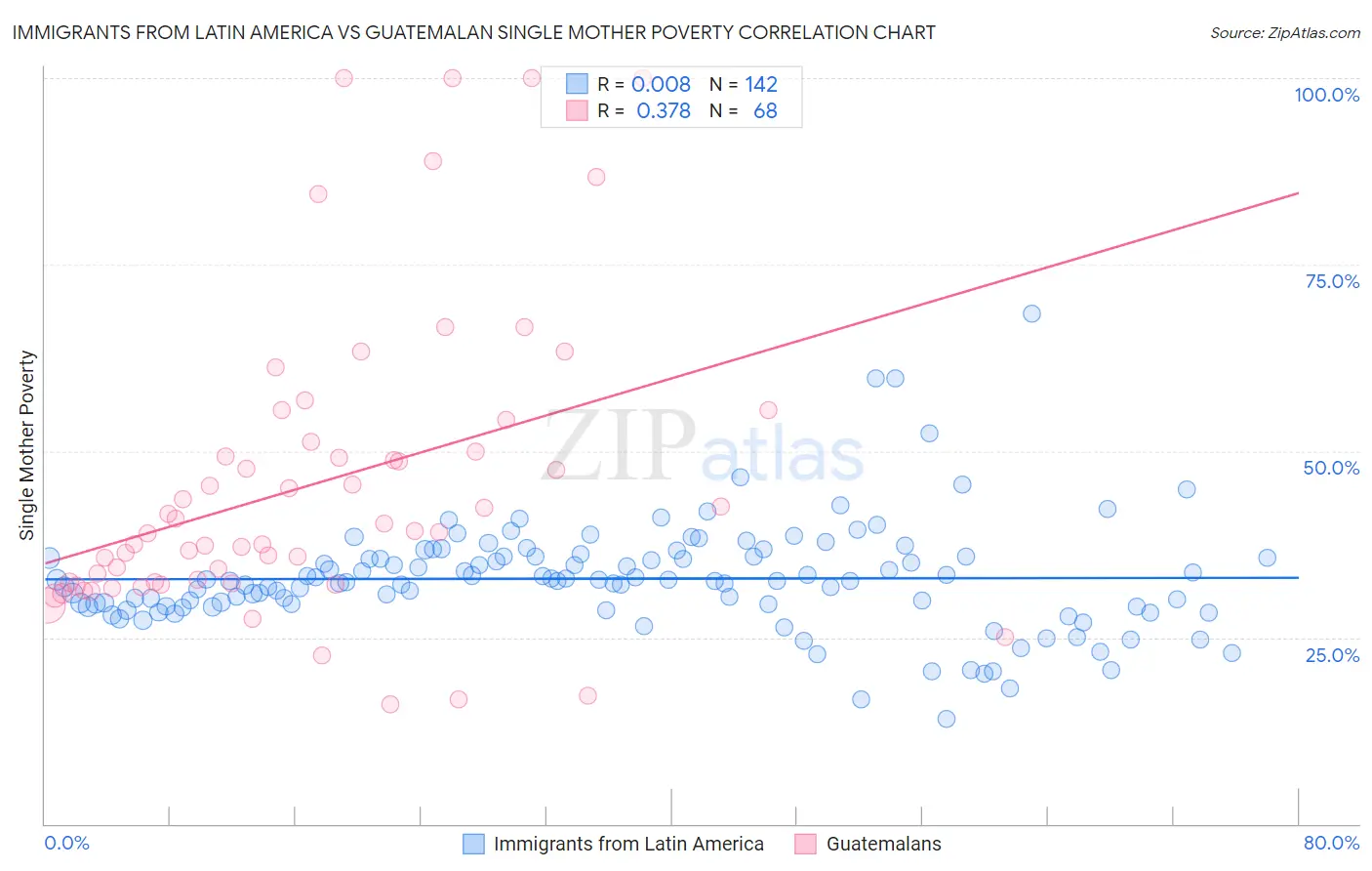 Immigrants from Latin America vs Guatemalan Single Mother Poverty