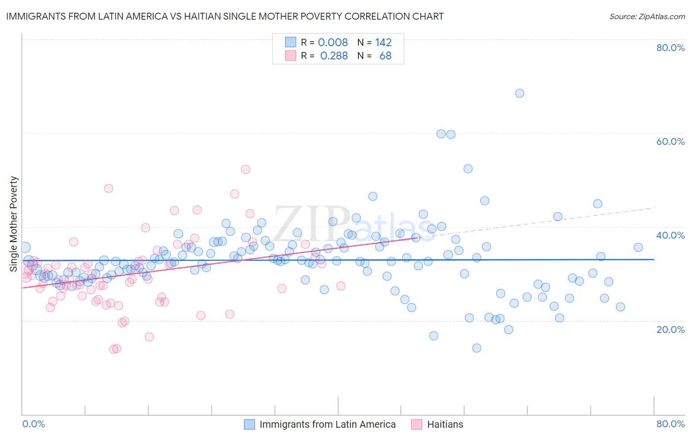 Immigrants from Latin America vs Haitian Single Mother Poverty