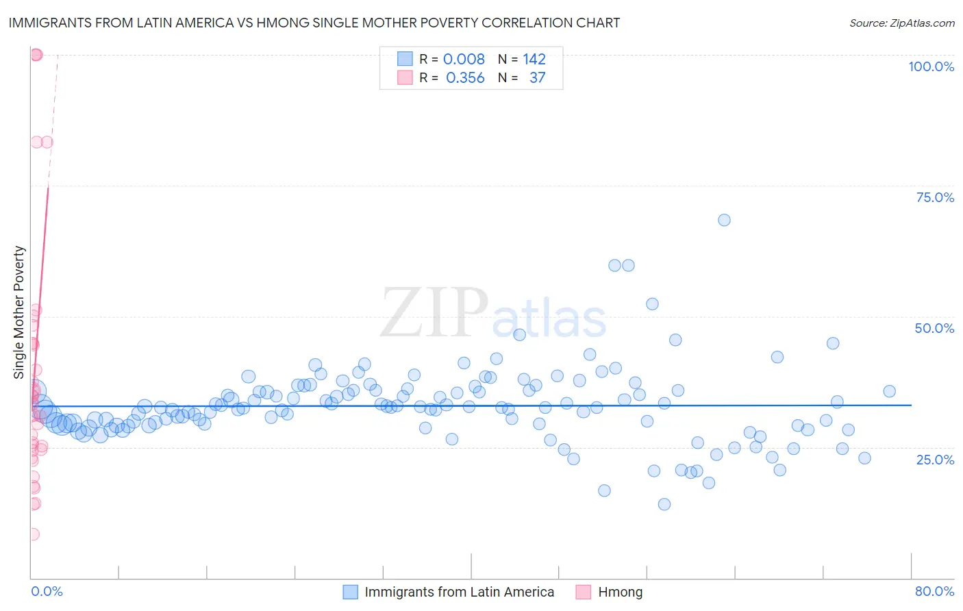 Immigrants from Latin America vs Hmong Single Mother Poverty