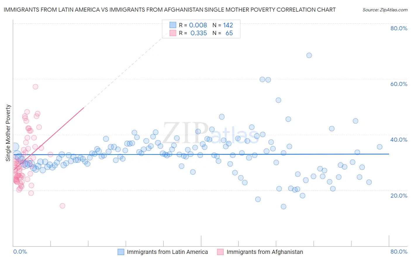 Immigrants from Latin America vs Immigrants from Afghanistan Single Mother Poverty