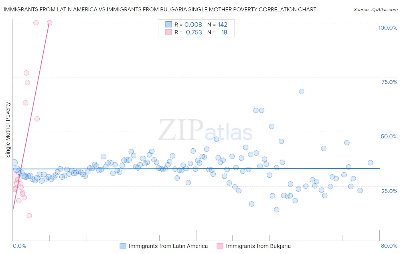 Immigrants from Latin America vs Immigrants from Bulgaria Single Mother Poverty